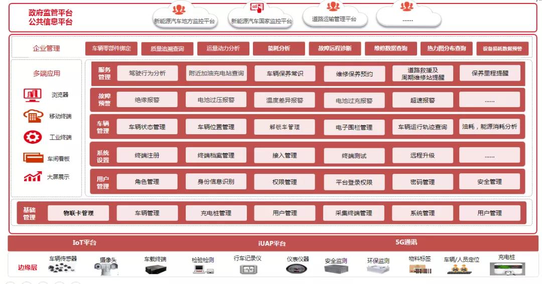 车联网管理